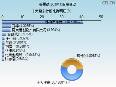 603041美思德行業(yè)地位，603043股票行情